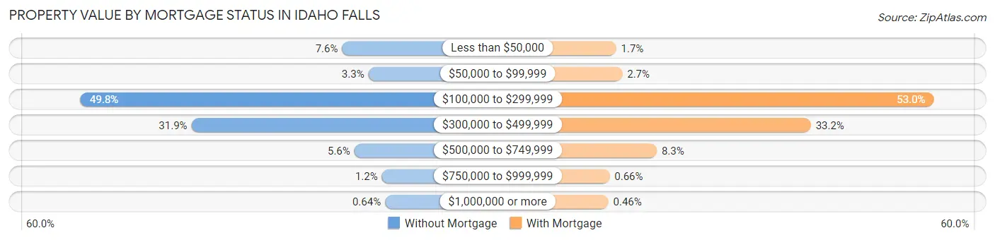Property Value by Mortgage Status in Idaho Falls