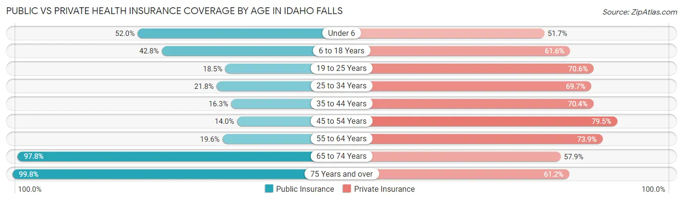 Public vs Private Health Insurance Coverage by Age in Idaho Falls