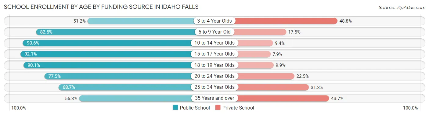 School Enrollment by Age by Funding Source in Idaho Falls