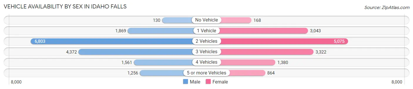 Vehicle Availability by Sex in Idaho Falls