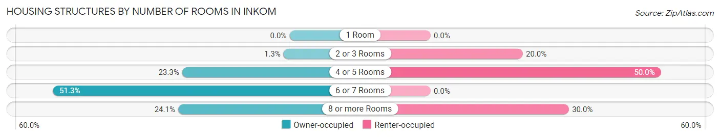 Housing Structures by Number of Rooms in Inkom