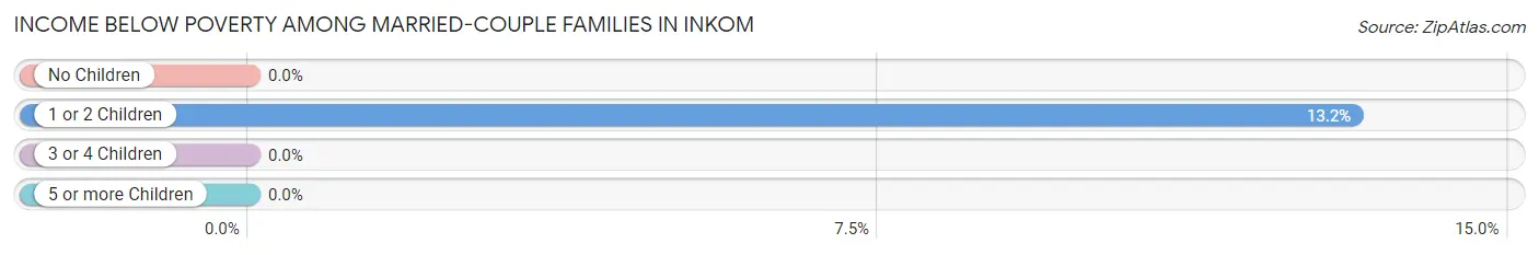 Income Below Poverty Among Married-Couple Families in Inkom