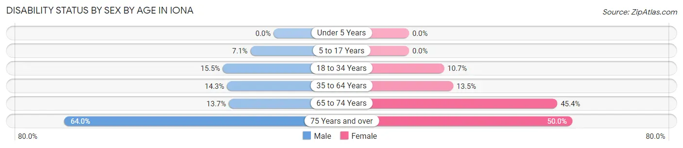 Disability Status by Sex by Age in Iona