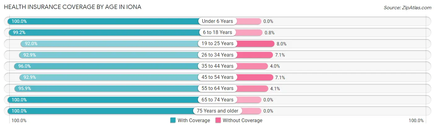 Health Insurance Coverage by Age in Iona