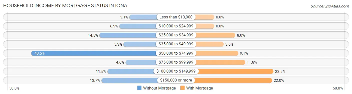 Household Income by Mortgage Status in Iona
