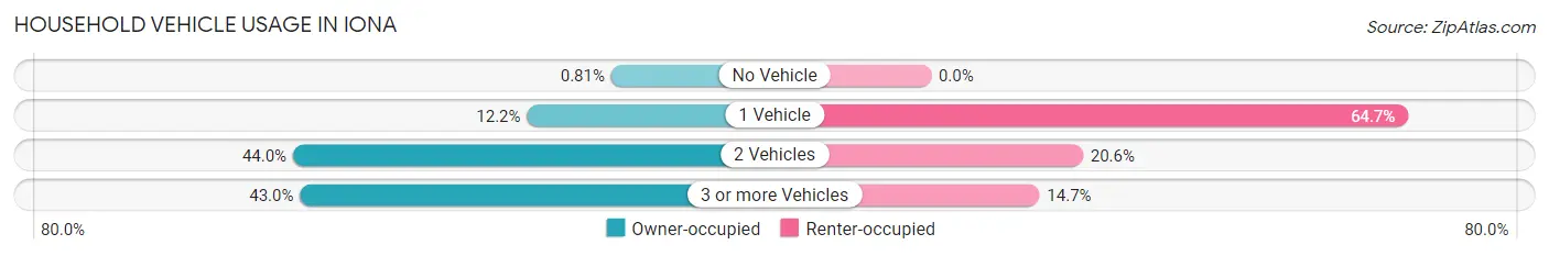 Household Vehicle Usage in Iona