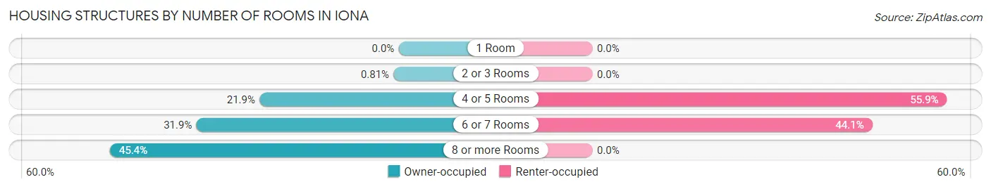 Housing Structures by Number of Rooms in Iona