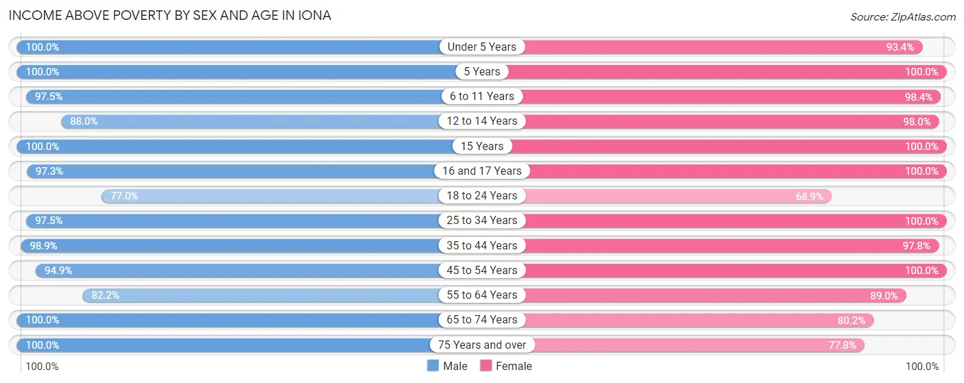 Income Above Poverty by Sex and Age in Iona