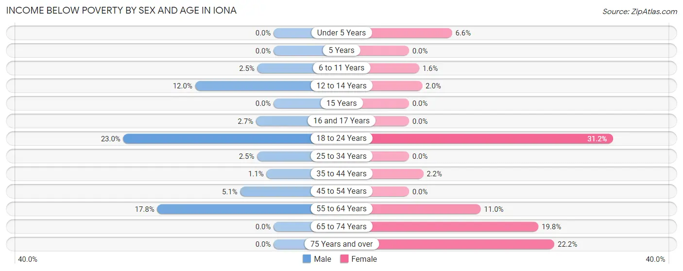 Income Below Poverty by Sex and Age in Iona