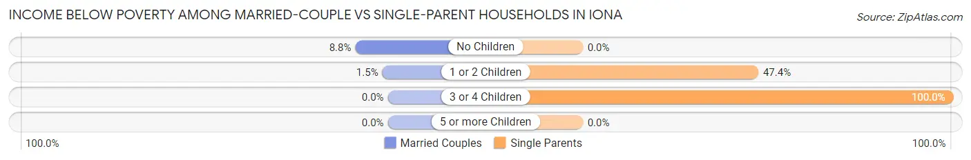 Income Below Poverty Among Married-Couple vs Single-Parent Households in Iona