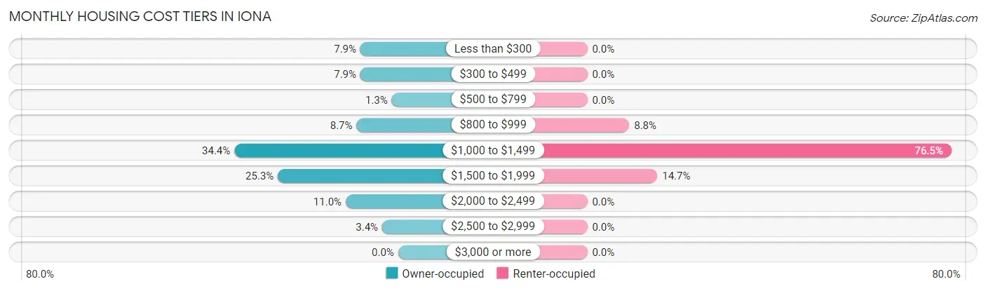 Monthly Housing Cost Tiers in Iona