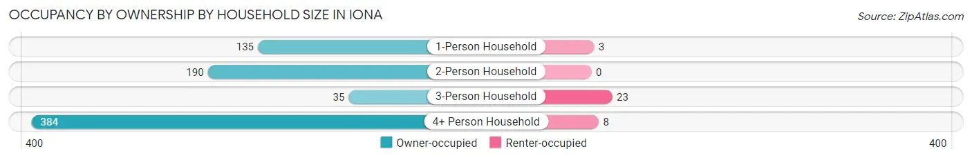 Occupancy by Ownership by Household Size in Iona