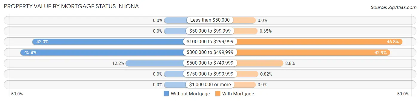 Property Value by Mortgage Status in Iona