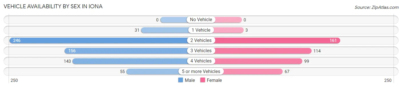 Vehicle Availability by Sex in Iona
