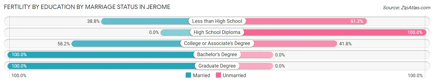 Female Fertility by Education by Marriage Status in Jerome