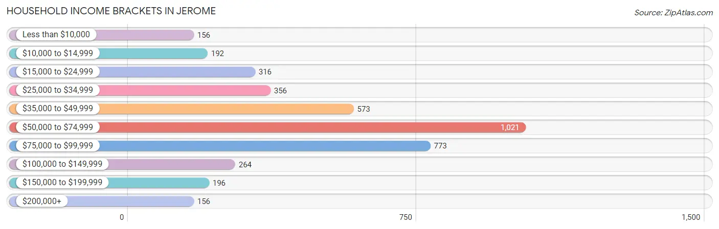 Household Income Brackets in Jerome