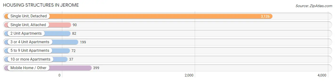 Housing Structures in Jerome