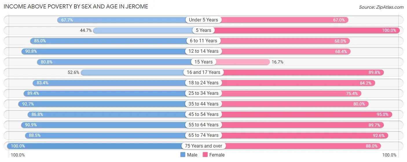 Income Above Poverty by Sex and Age in Jerome