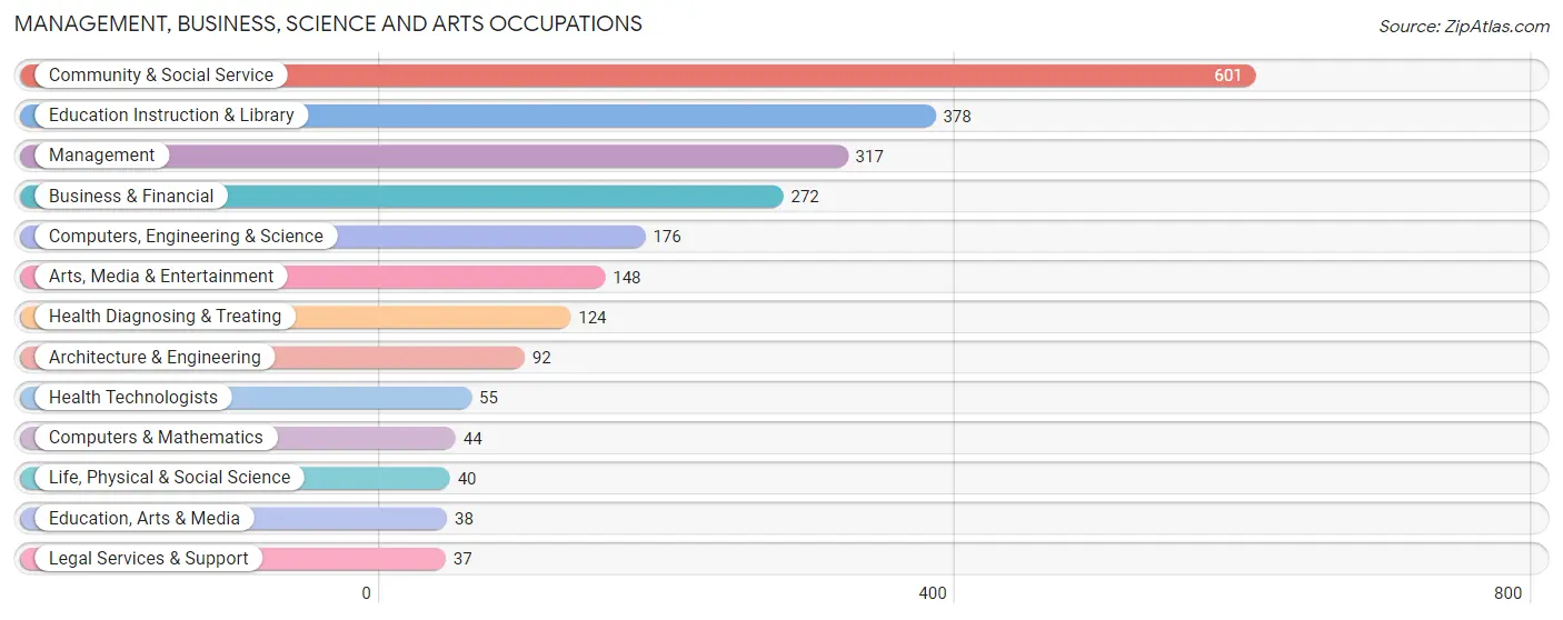 Management, Business, Science and Arts Occupations in Jerome