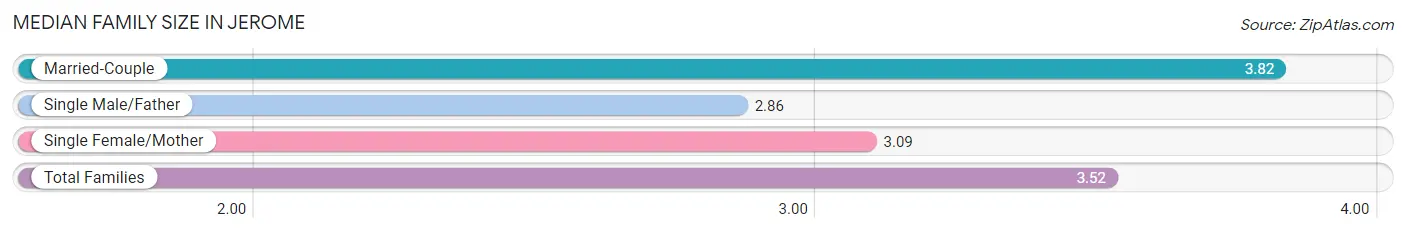 Median Family Size in Jerome