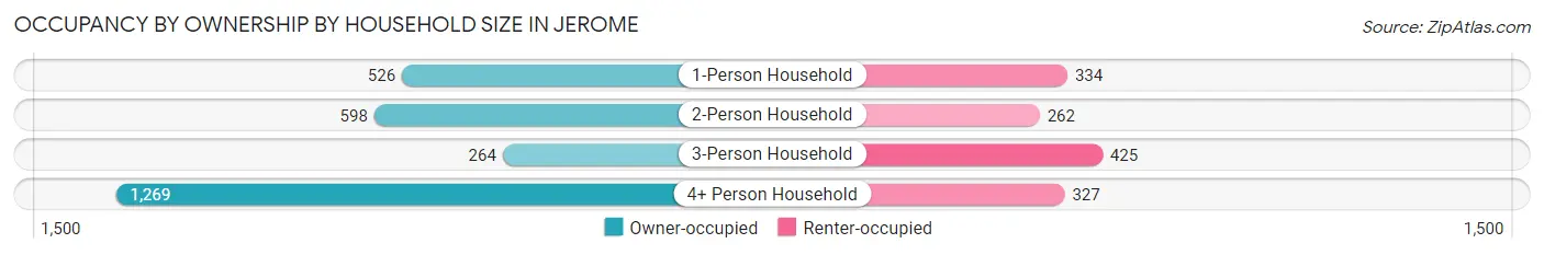 Occupancy by Ownership by Household Size in Jerome