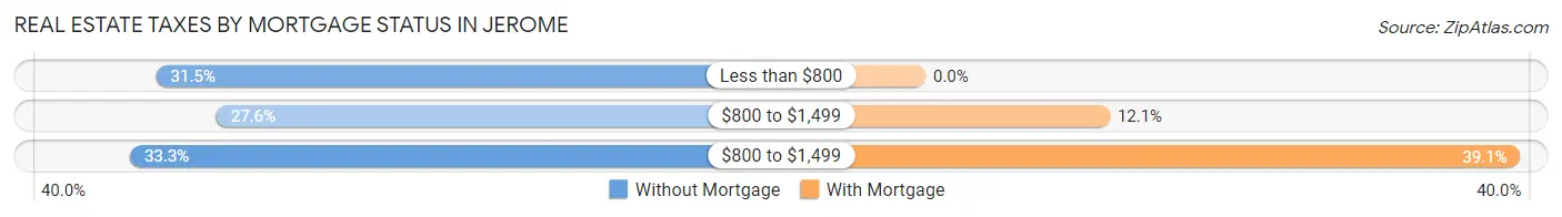 Real Estate Taxes by Mortgage Status in Jerome