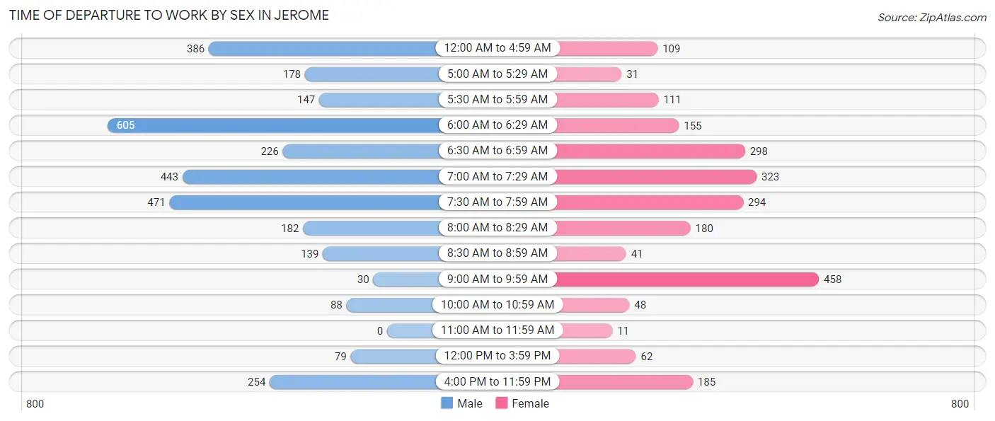 Time of Departure to Work by Sex in Jerome