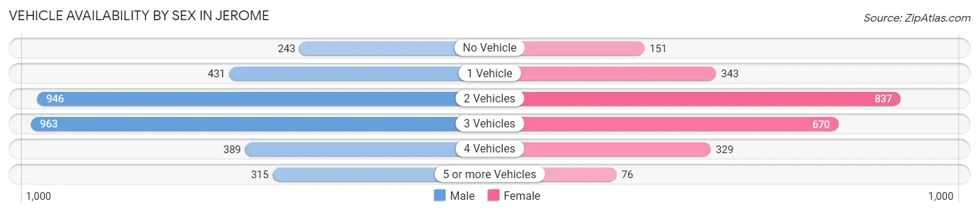 Vehicle Availability by Sex in Jerome