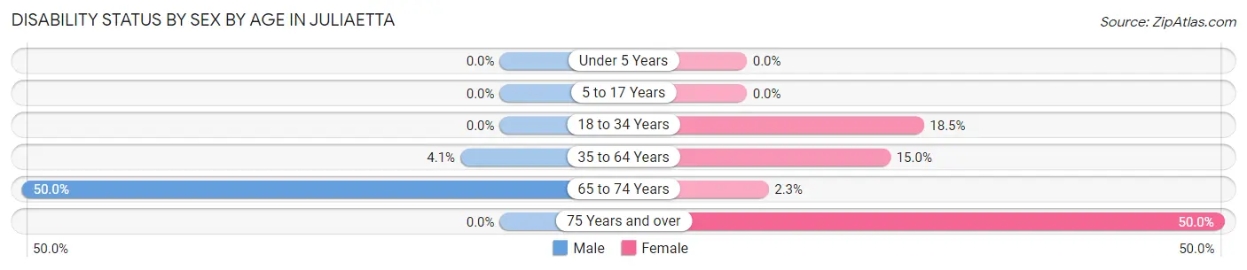Disability Status by Sex by Age in Juliaetta