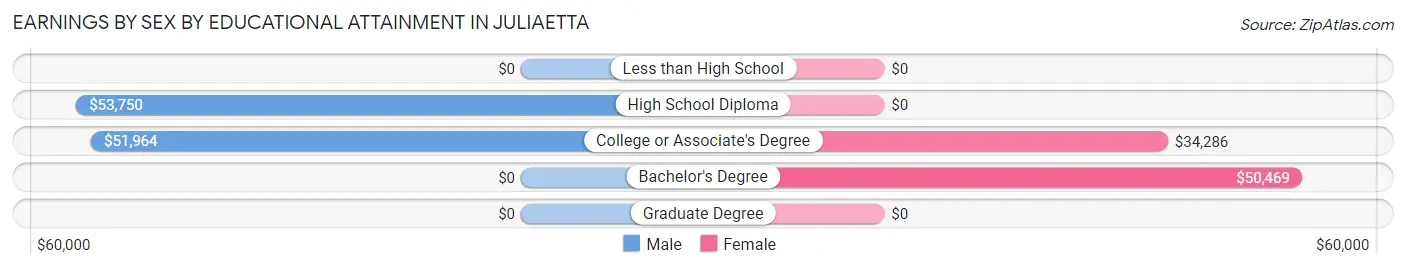 Earnings by Sex by Educational Attainment in Juliaetta