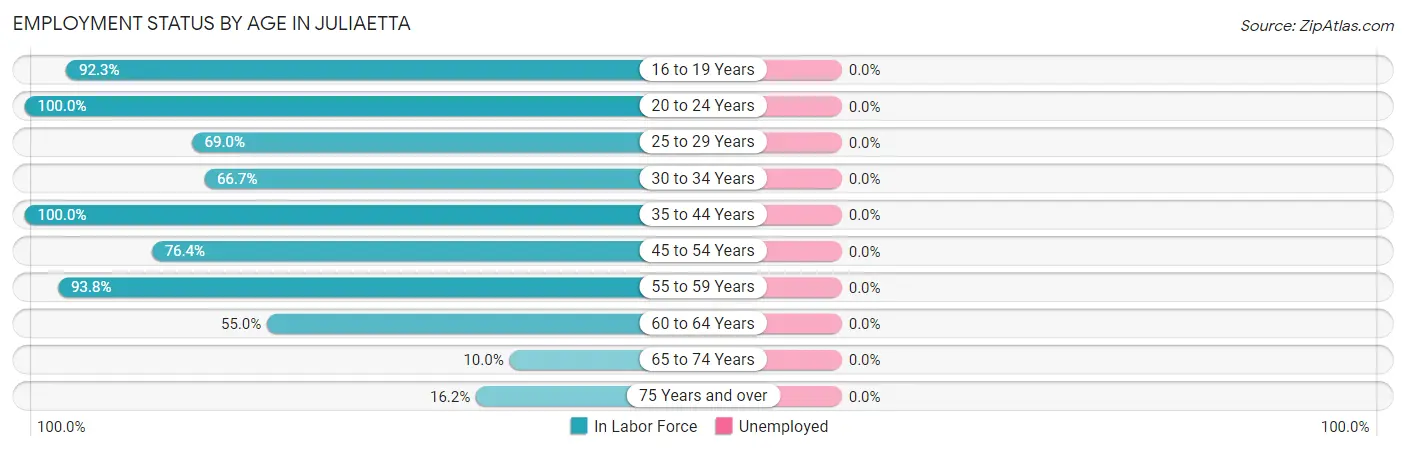 Employment Status by Age in Juliaetta