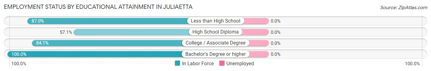 Employment Status by Educational Attainment in Juliaetta