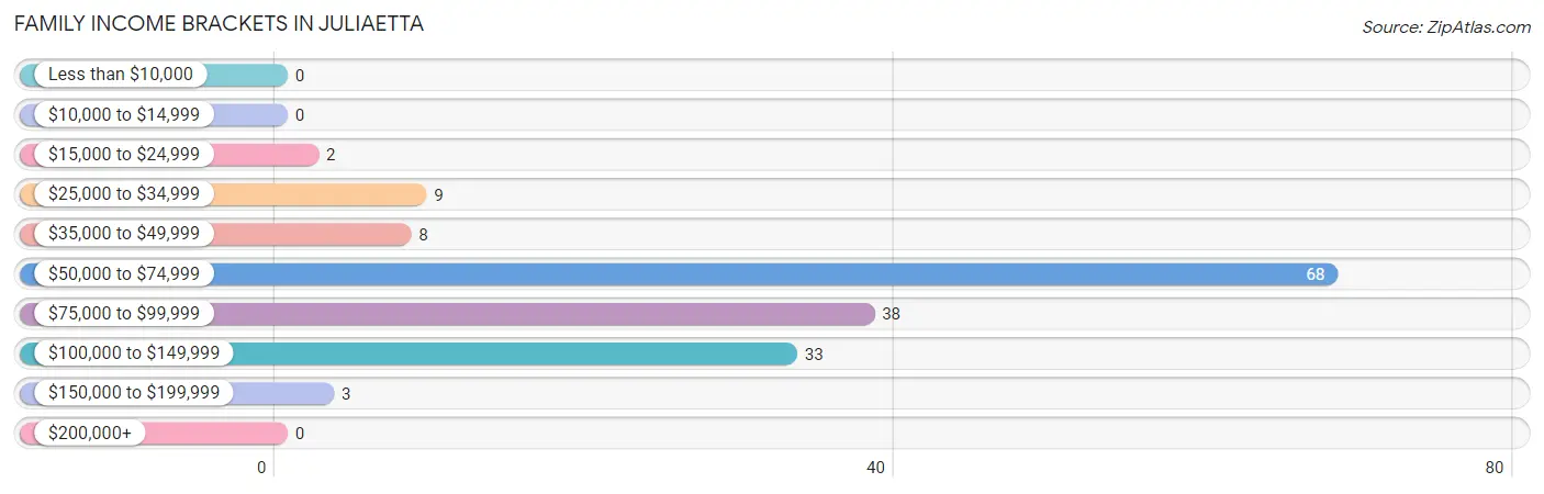 Family Income Brackets in Juliaetta