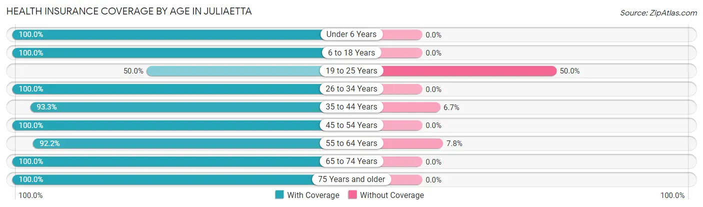 Health Insurance Coverage by Age in Juliaetta