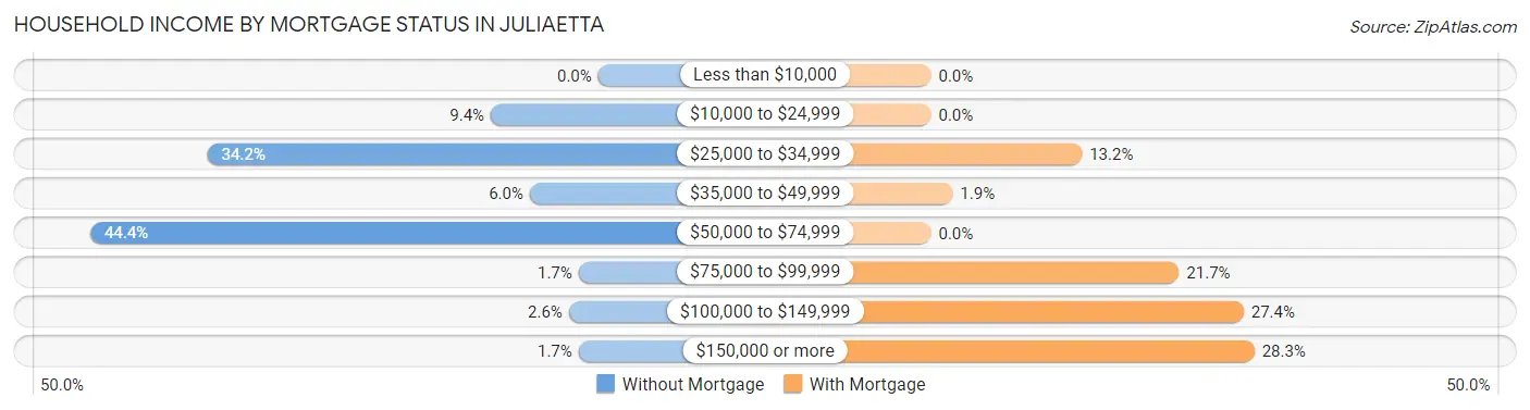 Household Income by Mortgage Status in Juliaetta