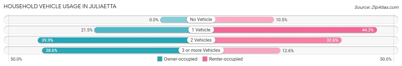 Household Vehicle Usage in Juliaetta