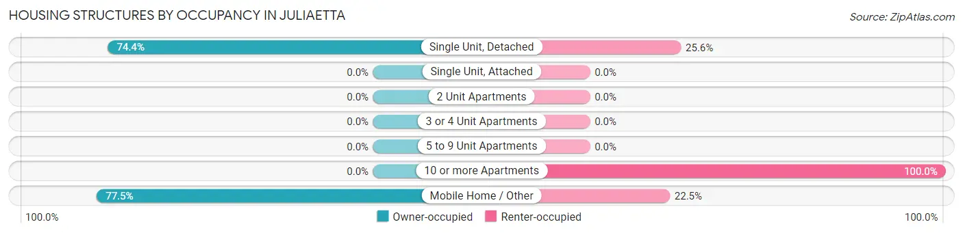 Housing Structures by Occupancy in Juliaetta