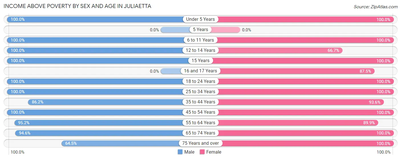 Income Above Poverty by Sex and Age in Juliaetta
