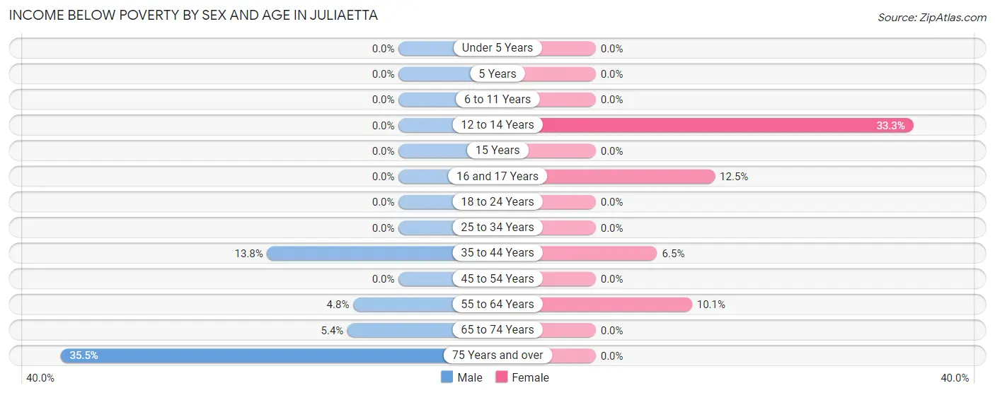 Income Below Poverty by Sex and Age in Juliaetta