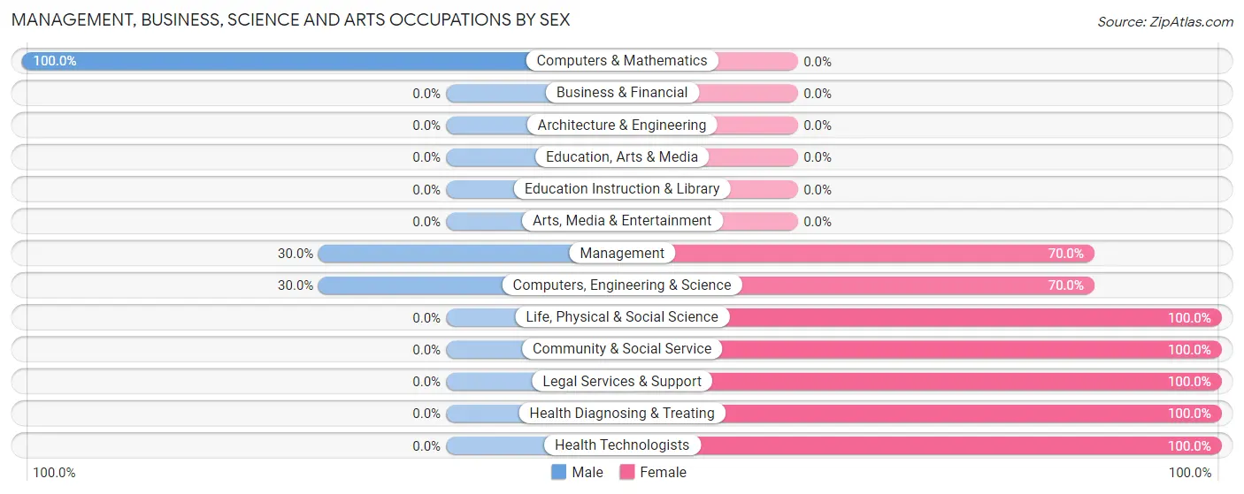 Management, Business, Science and Arts Occupations by Sex in Juliaetta