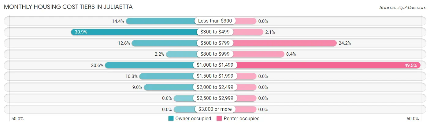 Monthly Housing Cost Tiers in Juliaetta