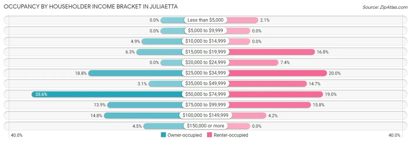 Occupancy by Householder Income Bracket in Juliaetta