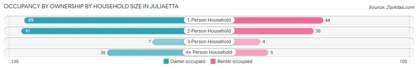 Occupancy by Ownership by Household Size in Juliaetta