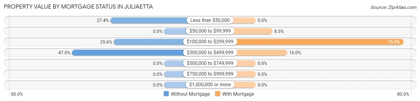 Property Value by Mortgage Status in Juliaetta