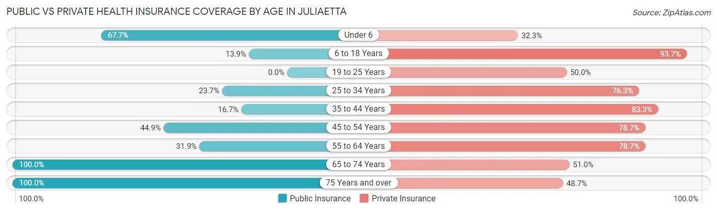 Public vs Private Health Insurance Coverage by Age in Juliaetta