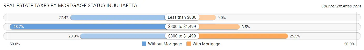 Real Estate Taxes by Mortgage Status in Juliaetta