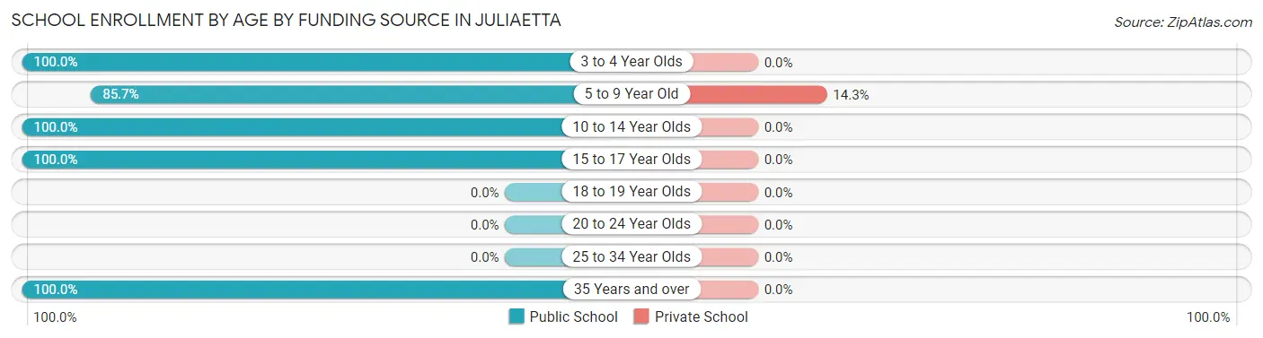 School Enrollment by Age by Funding Source in Juliaetta
