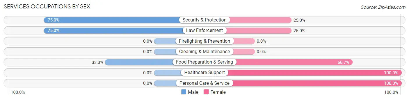 Services Occupations by Sex in Juliaetta