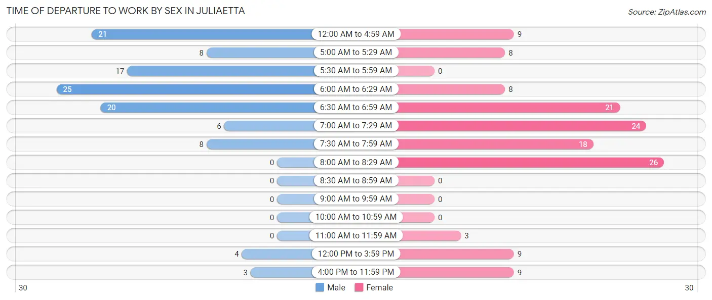 Time of Departure to Work by Sex in Juliaetta
