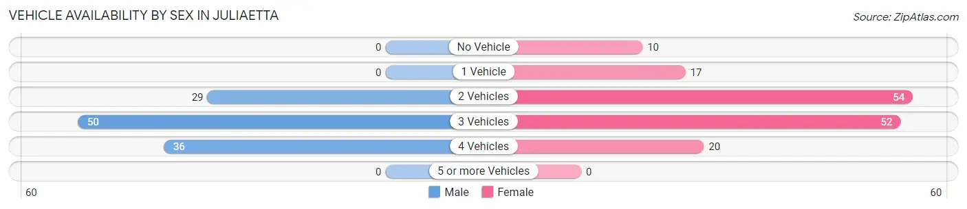 Vehicle Availability by Sex in Juliaetta